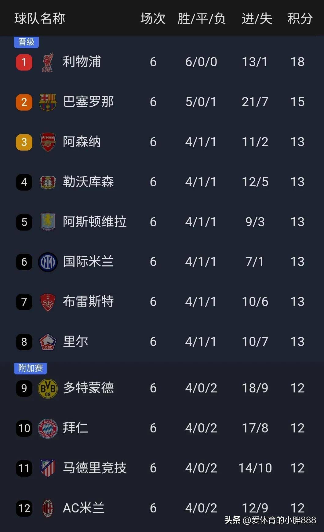 包含阿森纳逆转战胜对手，积分榜上升至第三位的词条