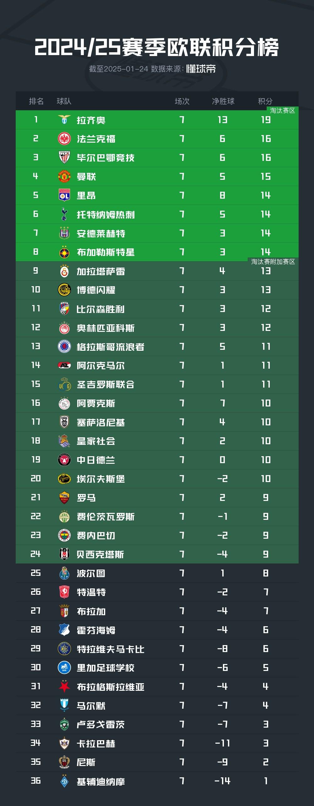 包含荷兰战胜乌克兰，领跑小组积分榜的词条