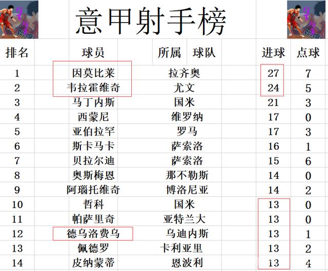 包含那不勒斯主场击败桑普多利亚，继续领跑积分榜的词条